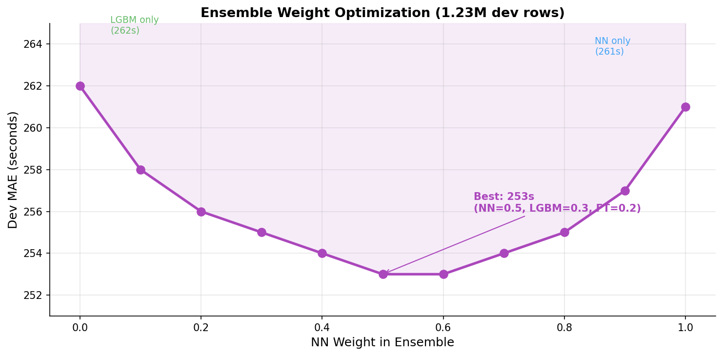 Ensemble weight optimization — 0.5/0.3/0.2 is the sweet spot