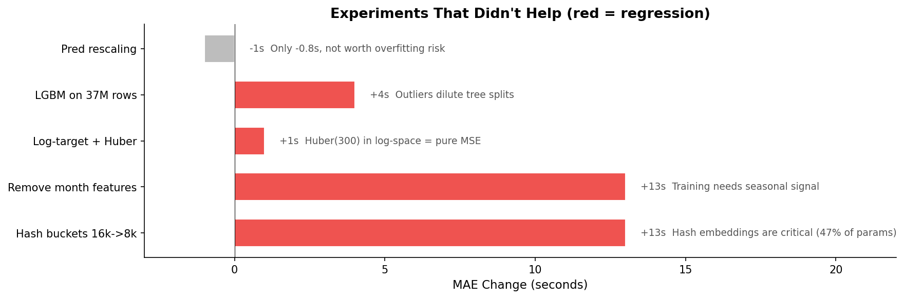 Failed experiments and their impact