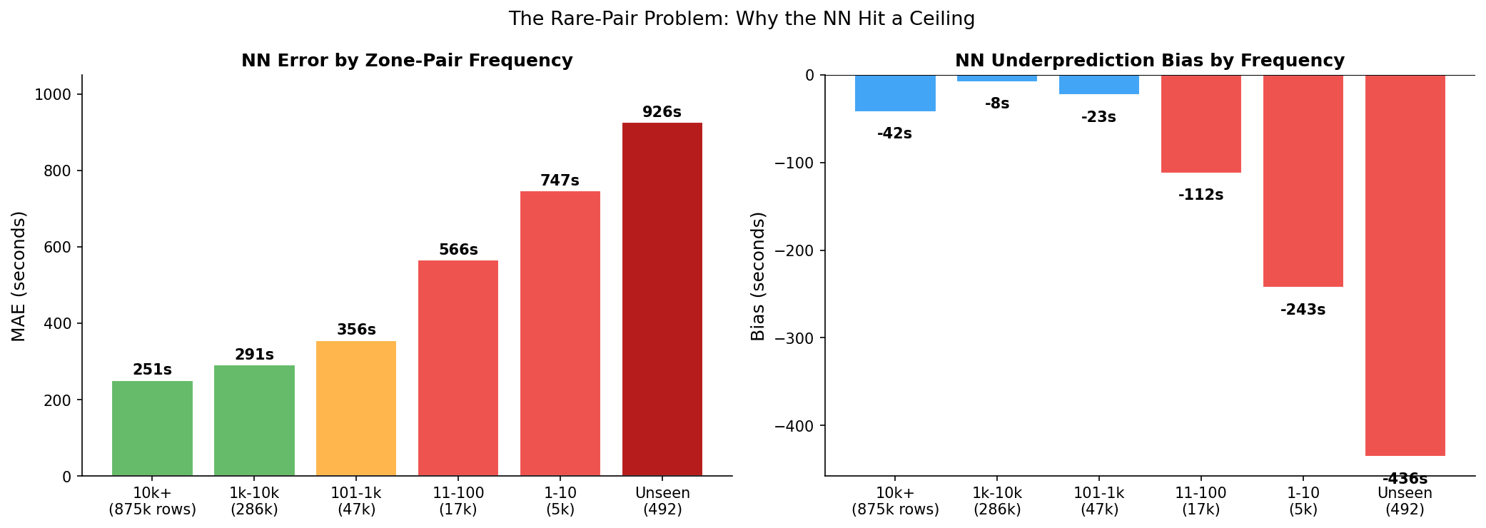 MAE by zone-pair frequency — error explodes for rare pairs