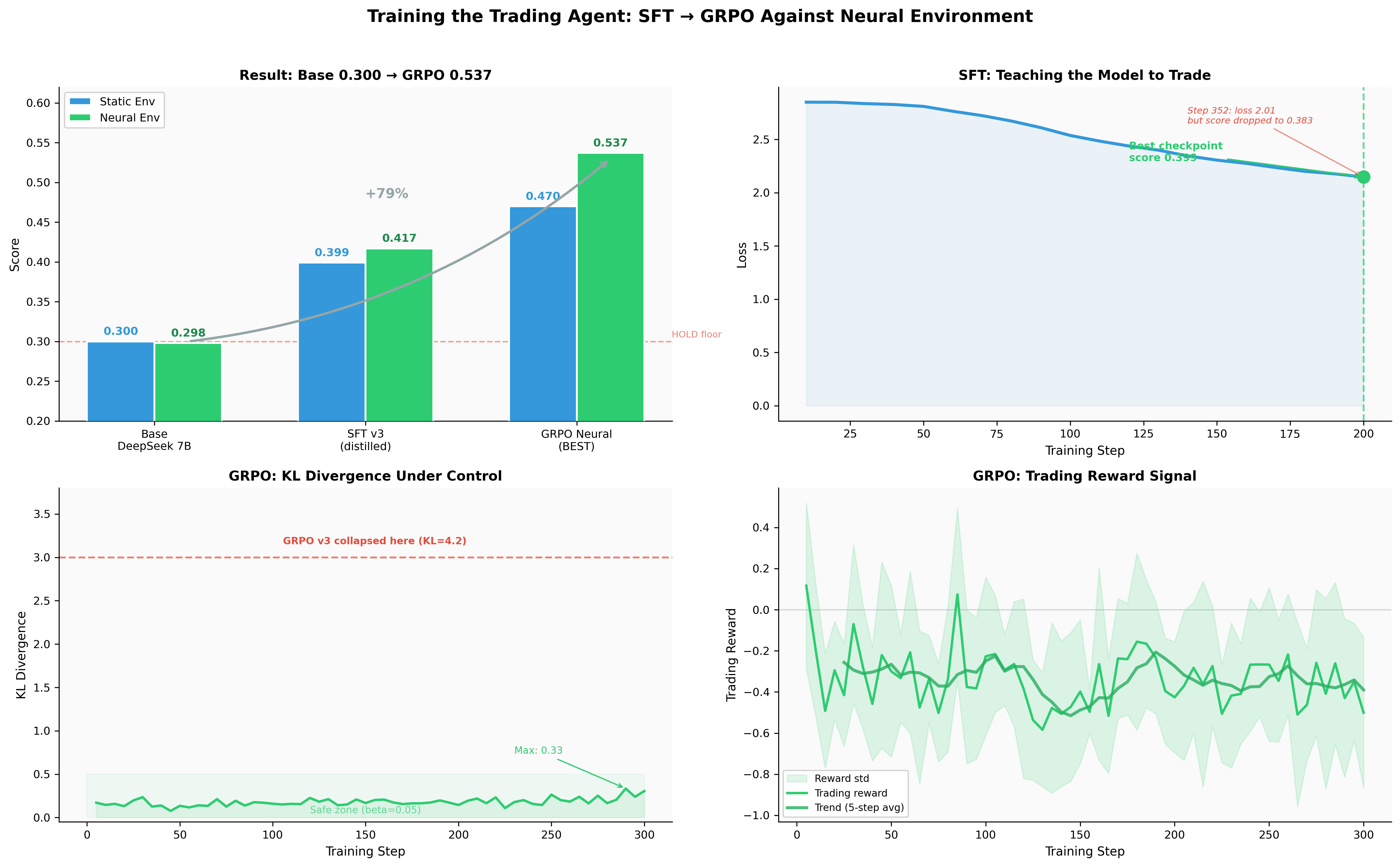 Training curves: score progression, SFT loss, GRPO KL divergence, trading reward